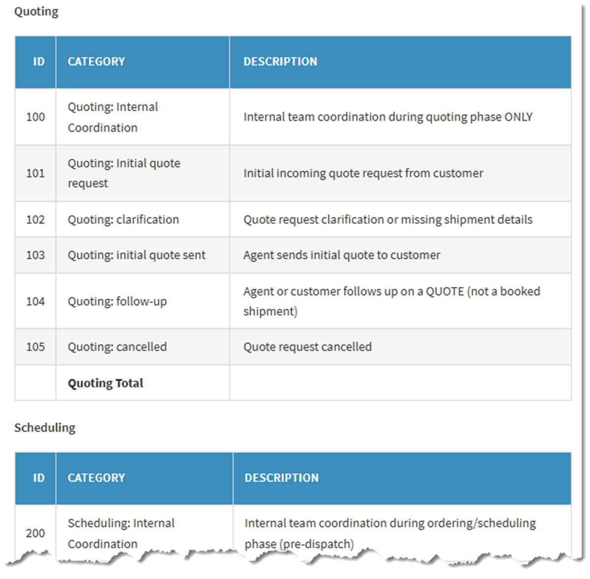 Freight topic taxonomy showing quoting and scheduling request types with IDs and descriptions.