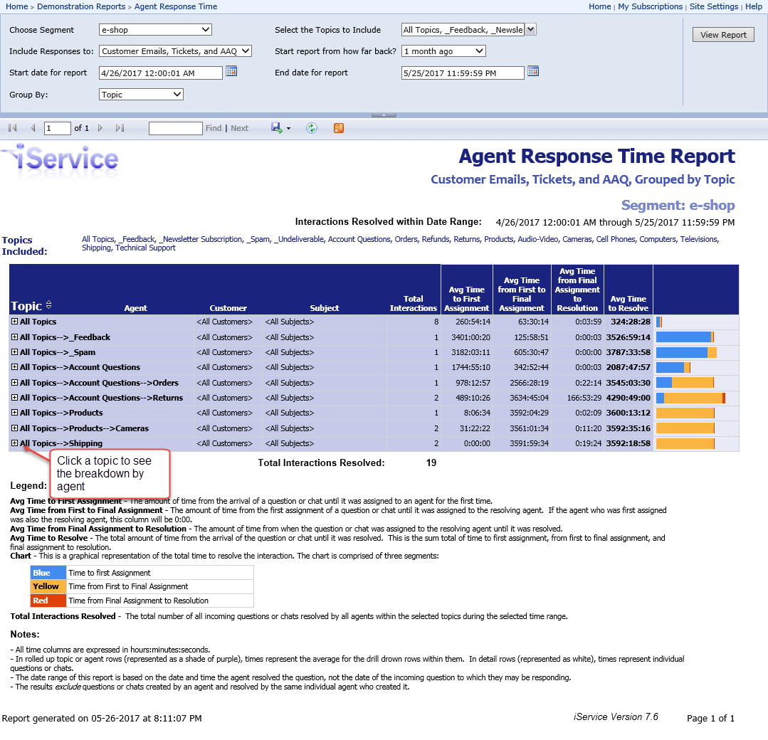 The iService response time report grouped by topic